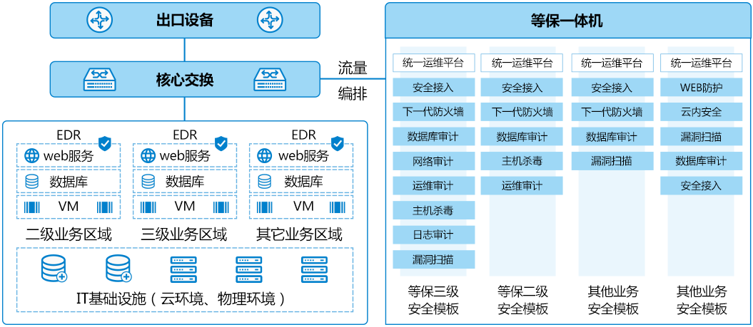 安全等保一體機