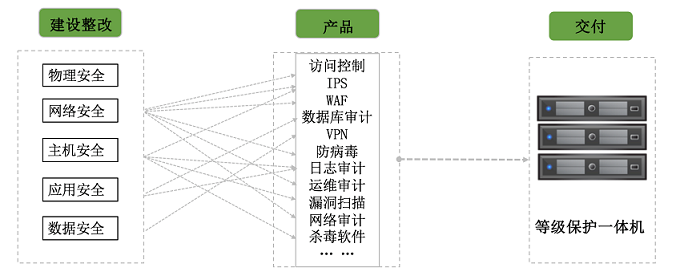 醫(yī)院醫(yī)療系統(tǒng)等級(jí)保護(hù)|二級(jí)等保|三級(jí)等保