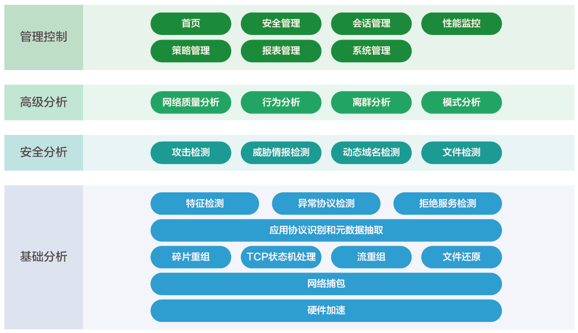 網(wǎng)絡(luò)流量智能分析審計系統(tǒng)