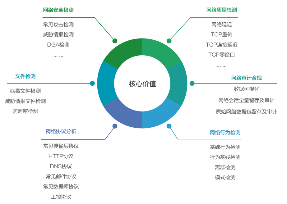 網(wǎng)絡(luò)流量智能分析審計系統(tǒng)