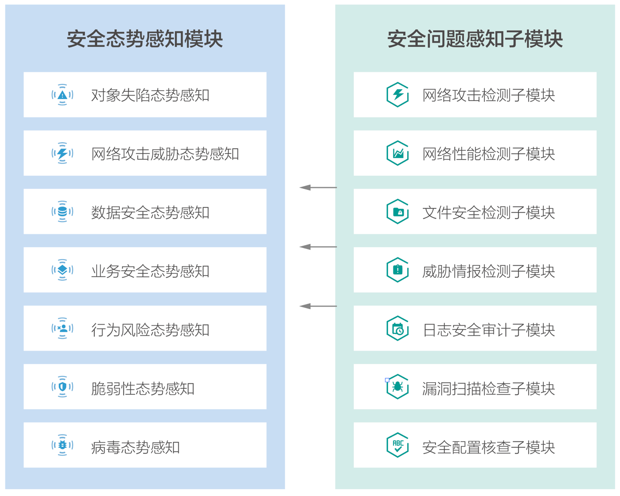 大數(shù)據(jù)安全態(tài)勢(shì)感知與管控平臺(tái)