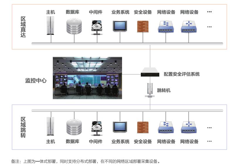 配置安全評估系統(tǒng)