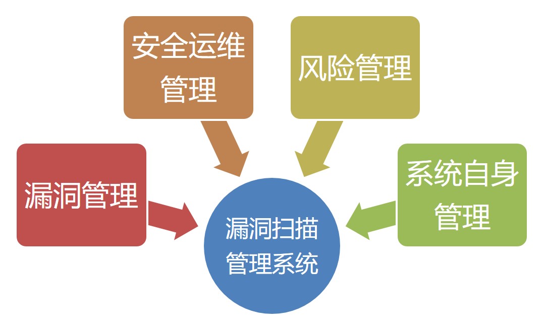 網(wǎng)絡(luò)脆弱性掃描系統(tǒng)|漏洞掃描系統(tǒng)