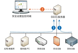 安全運(yùn)營(yíng)中心SOC