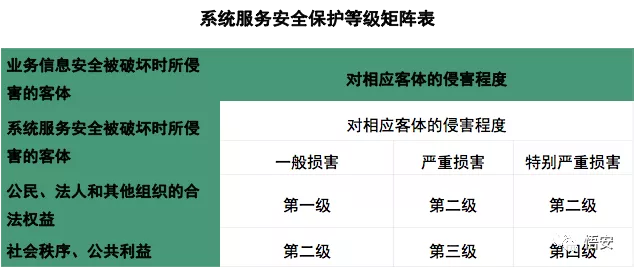 信息安全等級(jí)保護(hù)定級(jí)方法