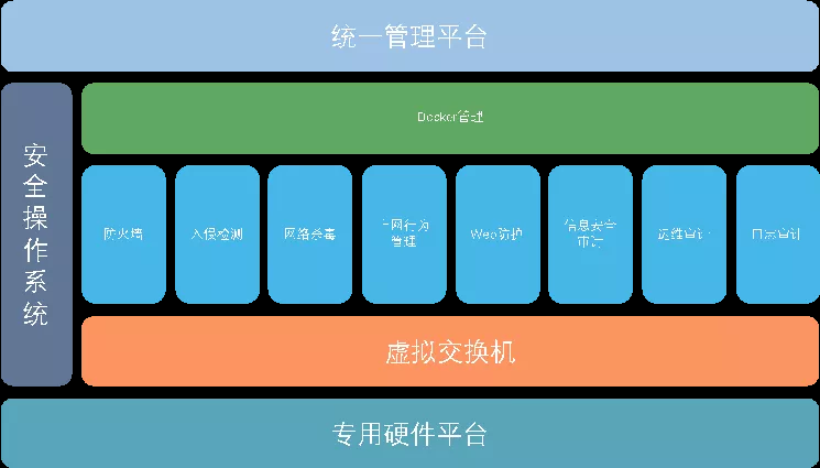 網絡安全設備等保一體機統(tǒng)一管理平臺