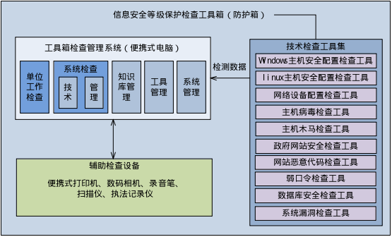 等級保護(hù)工具箱產(chǎn)品架構(gòu)