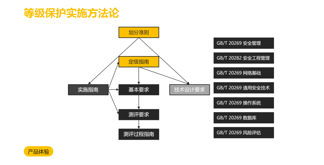 等級保護(hù)服務(wù)及等級保護(hù)常見問題