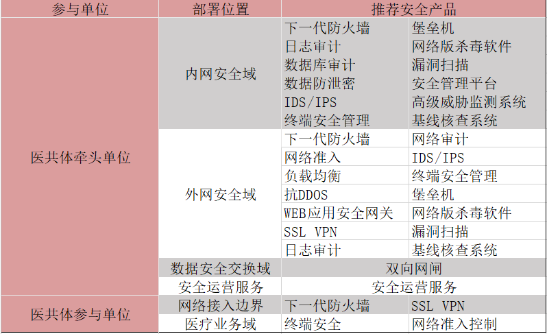 靈狐網(wǎng)絡(luò) 縣域醫(yī)共體網(wǎng)絡(luò)安全建設(shè)方案