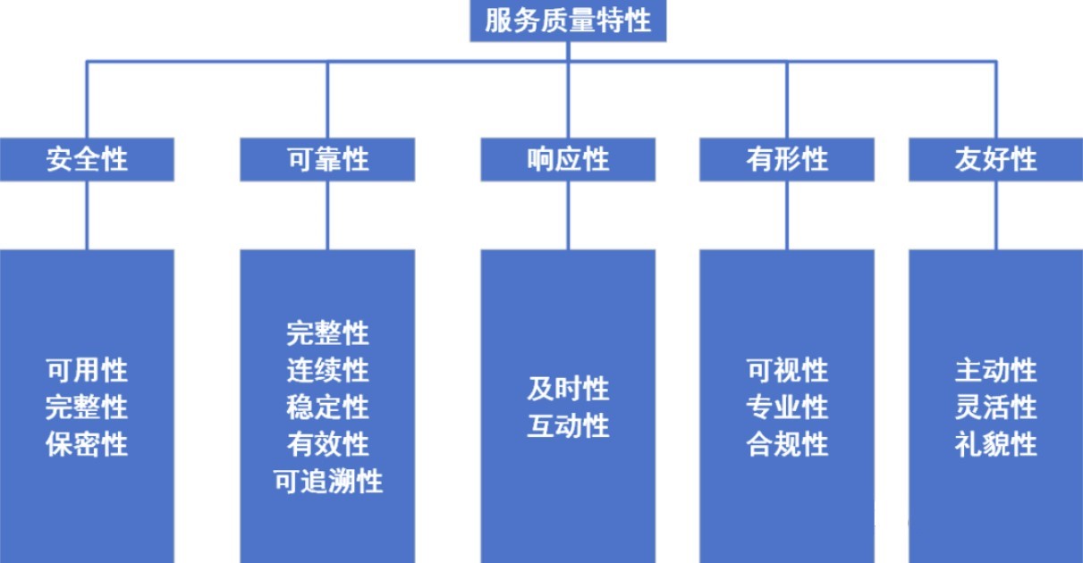 網絡安全等級保護：信息技術服務過程一?般要求