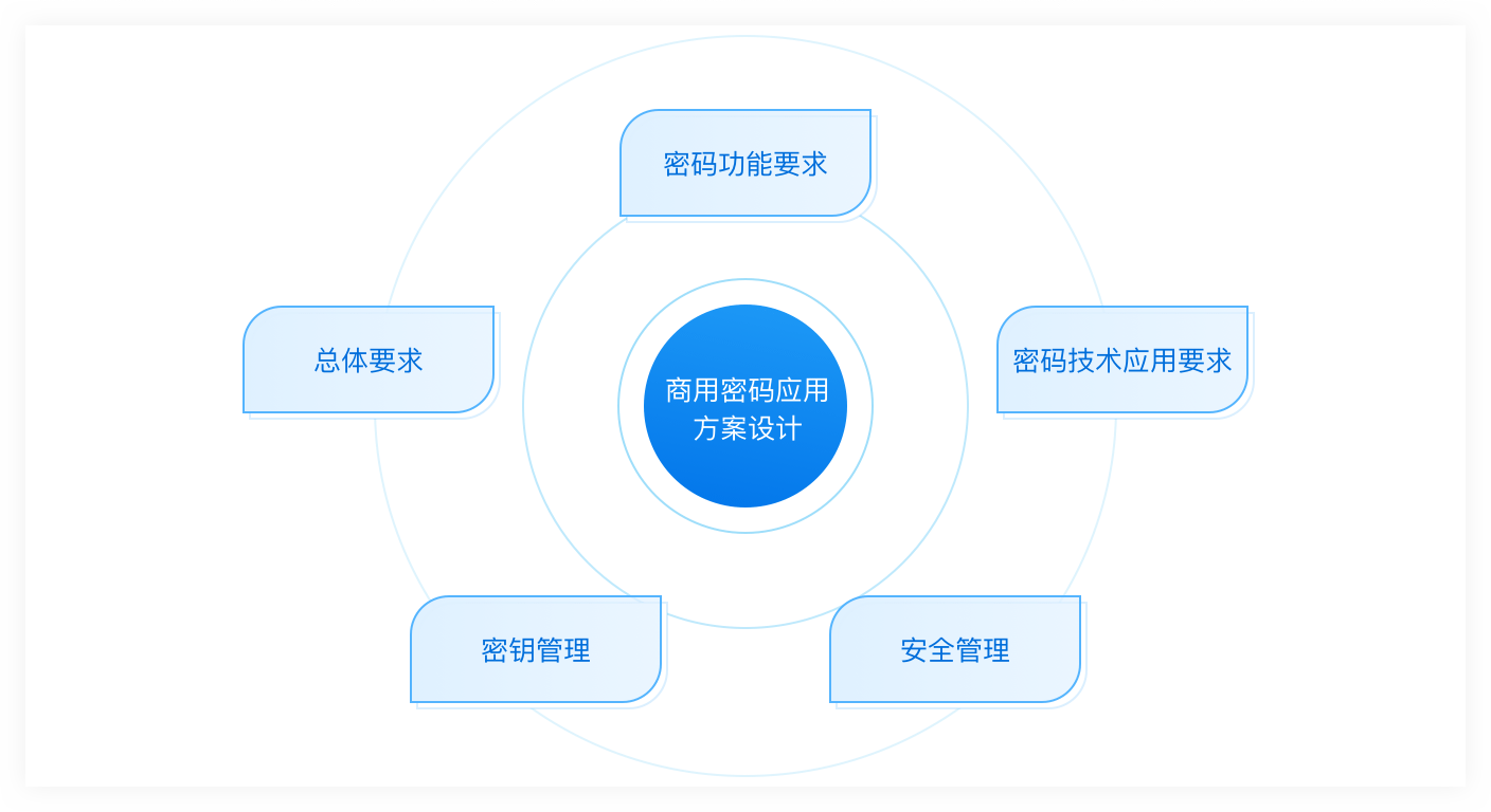 密碼測評：商用密碼應(yīng)用安全性評估服務(wù)