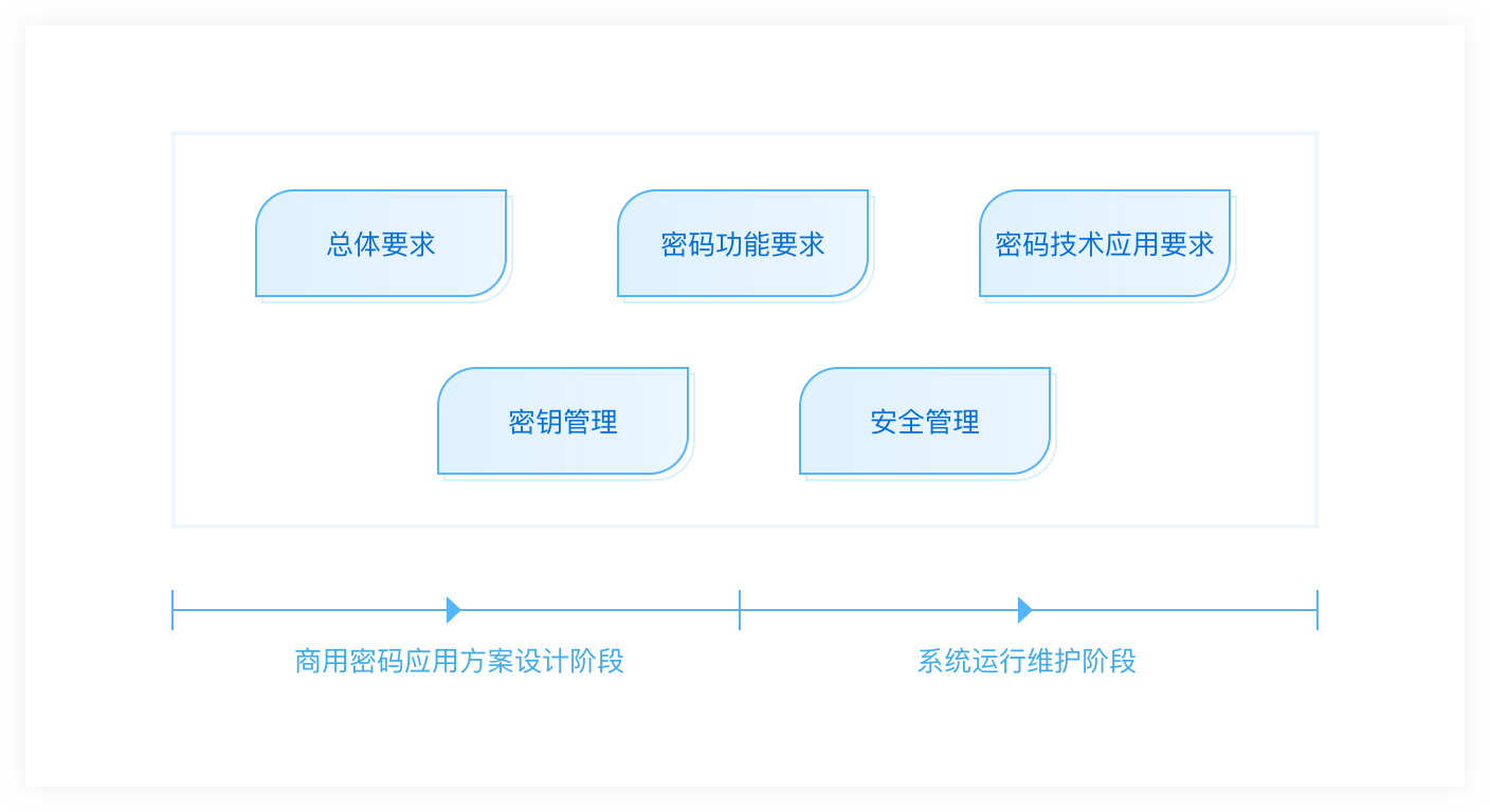 密碼測評：商用密碼應(yīng)用安全性評估服務(wù)