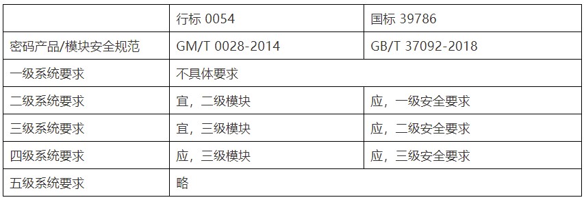 國(guó)家標(biāo)準(zhǔn)《信息系統(tǒng)密碼應(yīng)用基本要求》密評(píng)要點(diǎn)