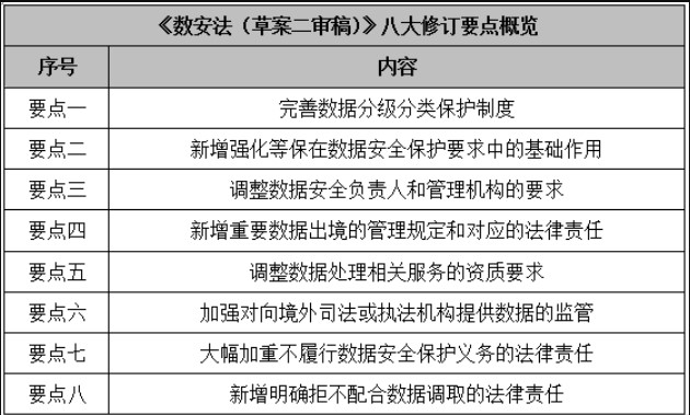 《數(shù)據(jù)安全法（草案二審稿）》八大修訂要點(diǎn)解讀