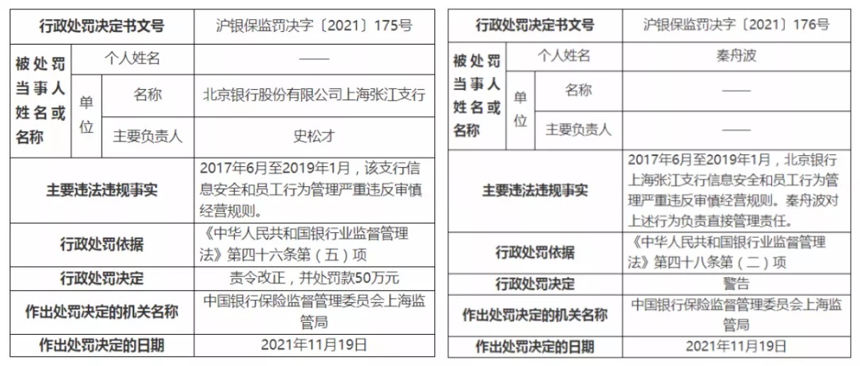 罰單 | 北京銀行因信息安全等被罰50萬元，2人被終身禁業(yè)